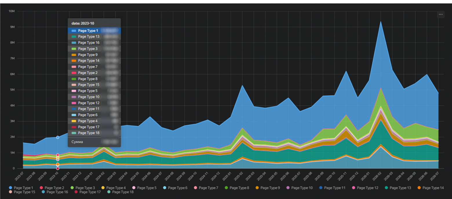 Дашборд трафика разных типов страниц в Yandex DataLens